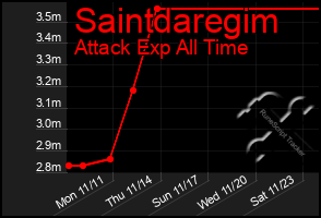 Total Graph of Saintdaregim