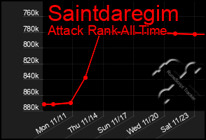 Total Graph of Saintdaregim