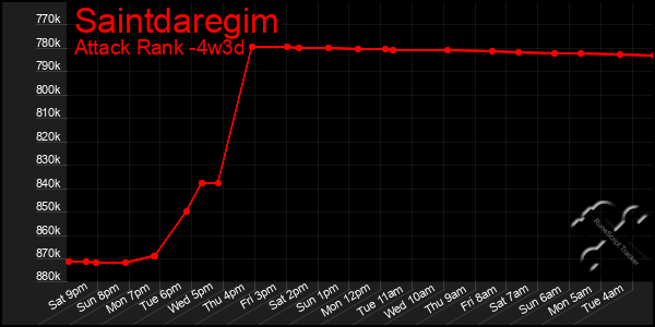 Last 31 Days Graph of Saintdaregim