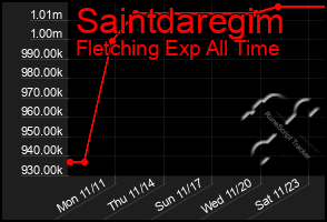 Total Graph of Saintdaregim