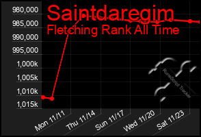 Total Graph of Saintdaregim