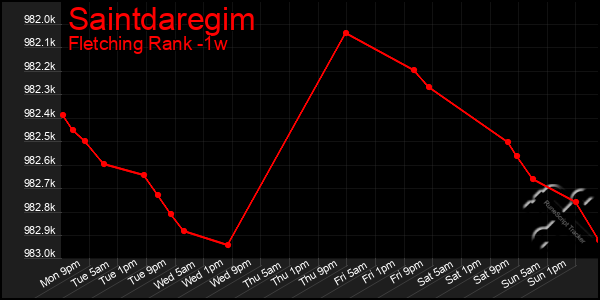 Last 7 Days Graph of Saintdaregim