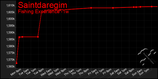 Last 7 Days Graph of Saintdaregim