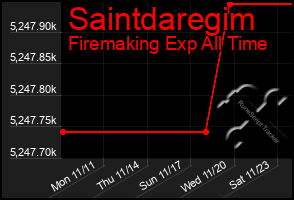 Total Graph of Saintdaregim