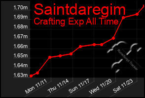 Total Graph of Saintdaregim