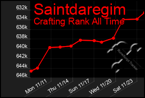 Total Graph of Saintdaregim