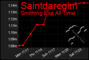 Total Graph of Saintdaregim