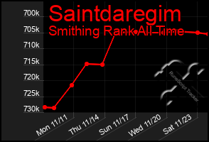 Total Graph of Saintdaregim