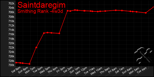 Last 31 Days Graph of Saintdaregim