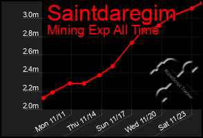 Total Graph of Saintdaregim