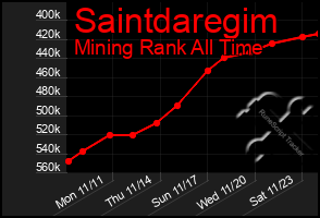 Total Graph of Saintdaregim