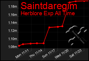 Total Graph of Saintdaregim