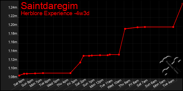 Last 31 Days Graph of Saintdaregim