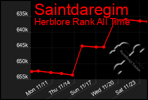 Total Graph of Saintdaregim