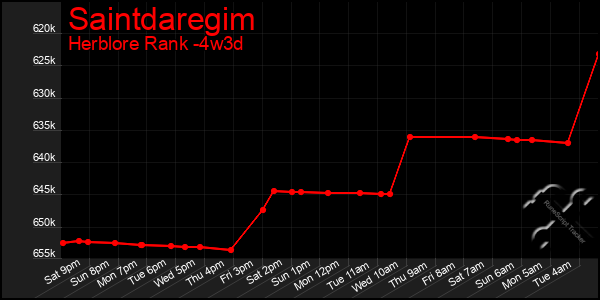 Last 31 Days Graph of Saintdaregim