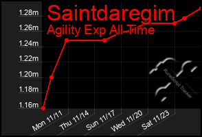 Total Graph of Saintdaregim