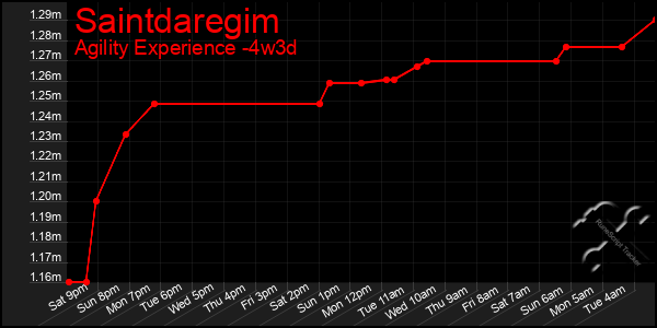 Last 31 Days Graph of Saintdaregim