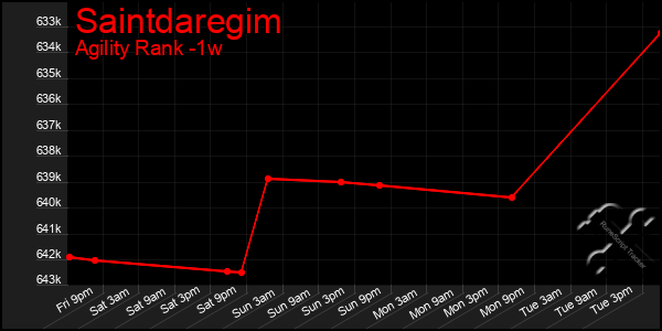 Last 7 Days Graph of Saintdaregim