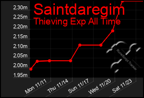 Total Graph of Saintdaregim