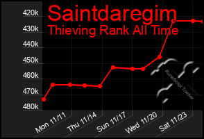 Total Graph of Saintdaregim