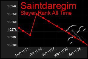 Total Graph of Saintdaregim