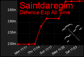 Total Graph of Saintdaregim