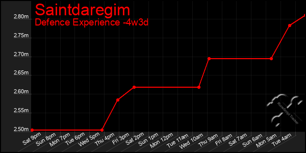 Last 31 Days Graph of Saintdaregim