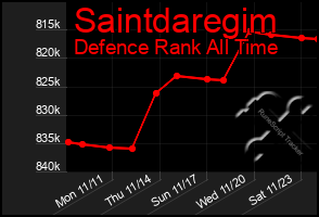 Total Graph of Saintdaregim