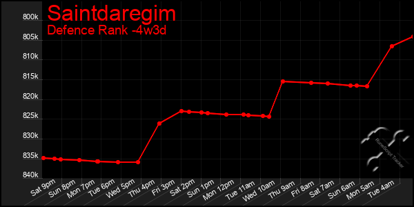 Last 31 Days Graph of Saintdaregim