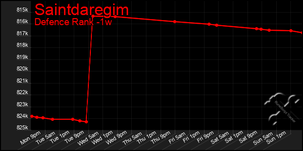 Last 7 Days Graph of Saintdaregim