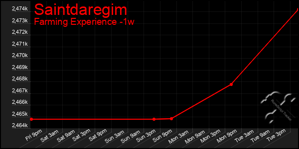 Last 7 Days Graph of Saintdaregim