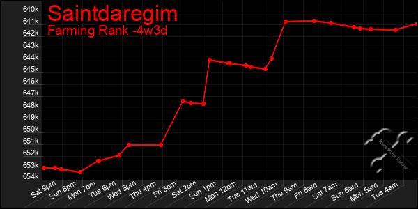 Last 31 Days Graph of Saintdaregim