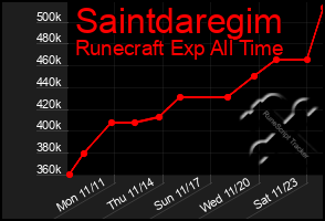 Total Graph of Saintdaregim