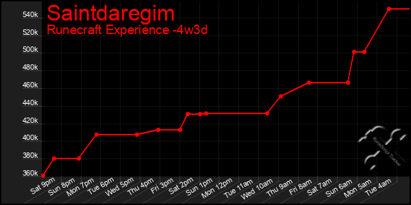 Last 31 Days Graph of Saintdaregim