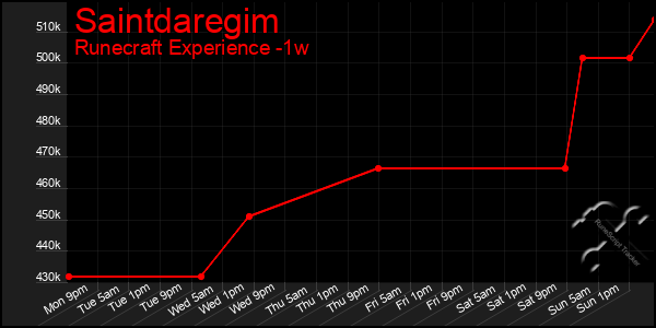 Last 7 Days Graph of Saintdaregim