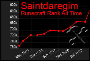 Total Graph of Saintdaregim