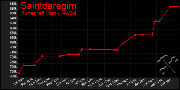 Last 31 Days Graph of Saintdaregim