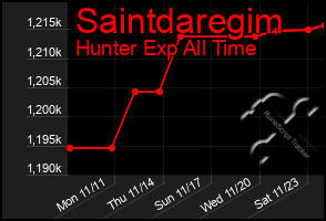 Total Graph of Saintdaregim