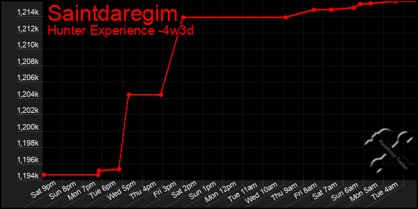 Last 31 Days Graph of Saintdaregim