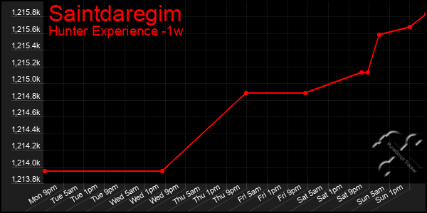 Last 7 Days Graph of Saintdaregim