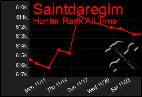 Total Graph of Saintdaregim