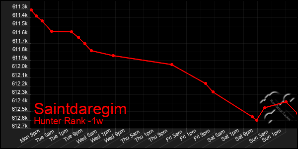 Last 7 Days Graph of Saintdaregim