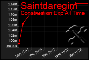 Total Graph of Saintdaregim