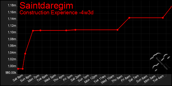 Last 31 Days Graph of Saintdaregim