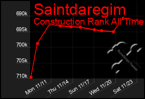 Total Graph of Saintdaregim