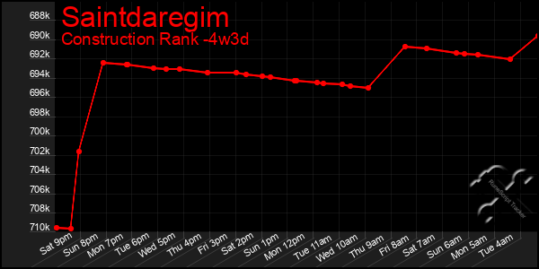 Last 31 Days Graph of Saintdaregim