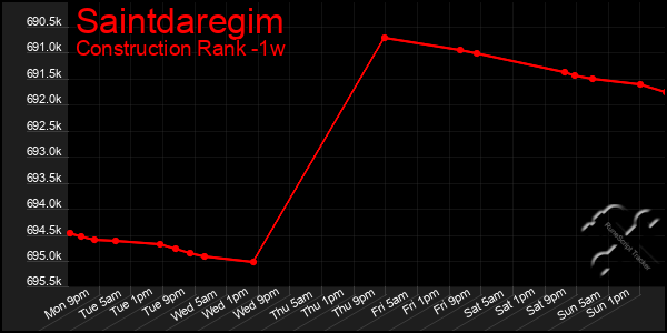 Last 7 Days Graph of Saintdaregim