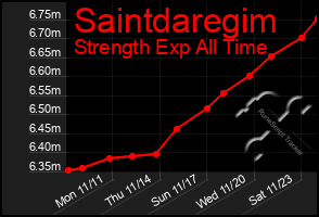 Total Graph of Saintdaregim