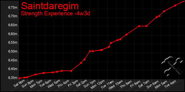 Last 31 Days Graph of Saintdaregim