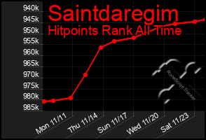 Total Graph of Saintdaregim